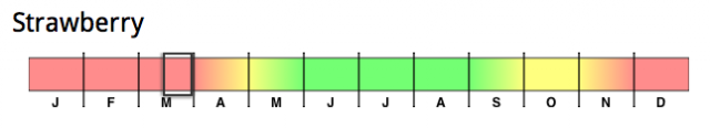 RipeTrack graph with months